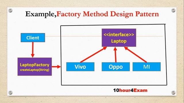 Factory Method design pattern with real time example|factory design pattern смотреть онлайн