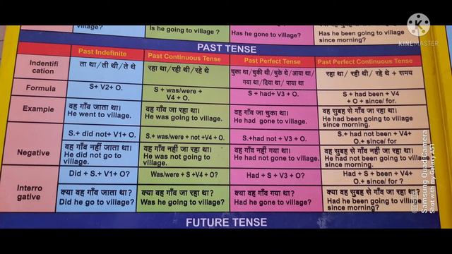 class 9th mp board english tense chart present tense ,past tense,future tense смотреть онлайн