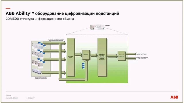 ABB Ability™ – продукты и технологии для цифровизации систем электроснабжения предприятий