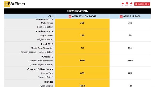 AMD Athlon 200GE vs AMD A12 9800 - Application Benchmark смотреть онлайн