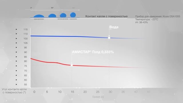 АМИСТАР Голд. Как формуляция повышает эффективность фунгицидов. смотреть онлайн
