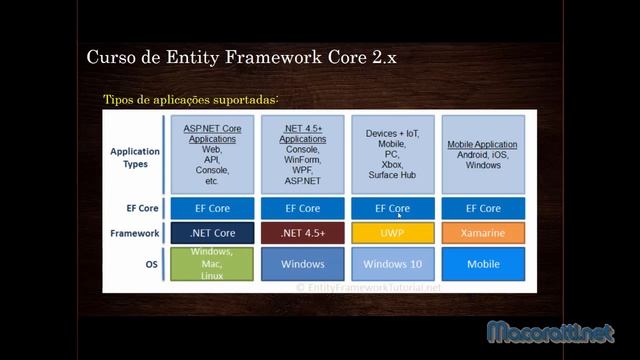 Minicurso EF Core 2.1 - Apresentando o EF Core смотреть онлайн