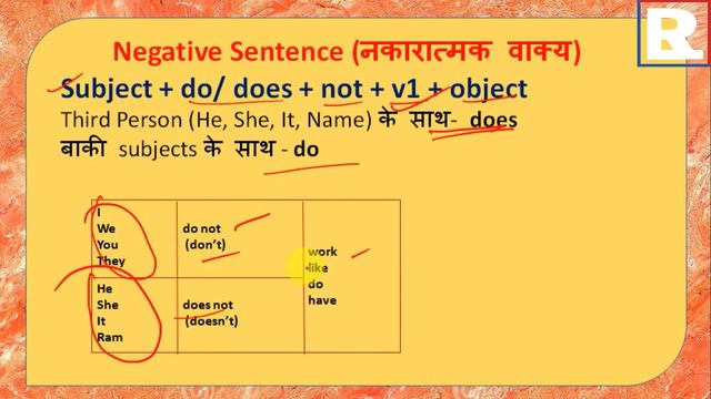 Present Simple Tense I Tenses in English grammar with examples in Hindi смотреть онлайн