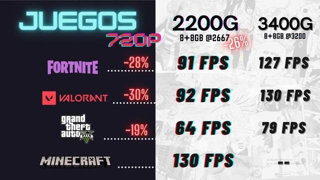 VALE la pena un Ryzen 3 en 2021? - AMD Ryzen 3 2200G Review смотреть онлайн