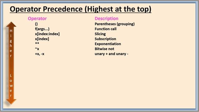 #11 Operator Precedence and Associativity in Python смотреть онлайн