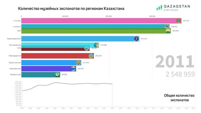 Количество музейных экспонатов по регионам Казахстана | QAZSTAT смотреть онлайн