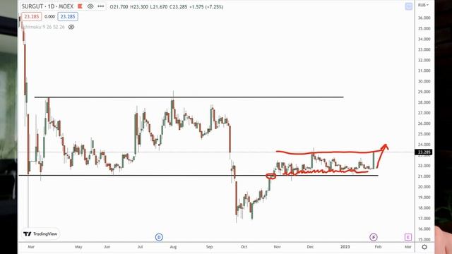 Сколько заработал в январе 2023 на рынке РФ? Показываю портфель смотреть онлайн