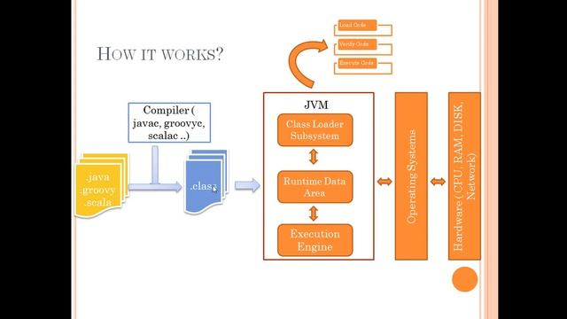 Introducing - JVM ( Java Virtual Machine ) & Architecture смотреть онлайн