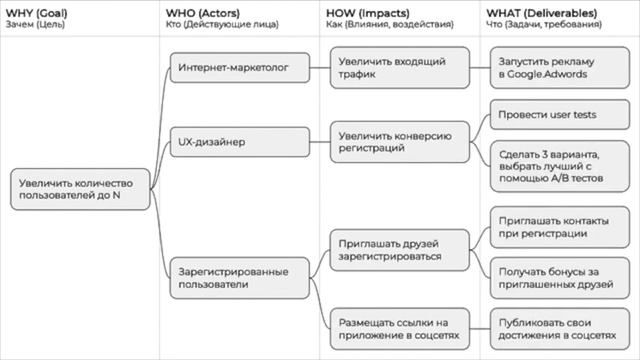 Что такое Impact Map (на конкретном примере) смотреть онлайн