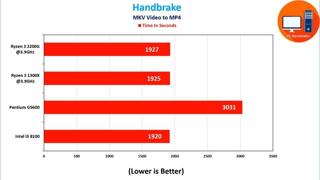 Intel i3 8100 vs Pentium G5600 vs Ryzen 3 2200G vs Ryzen 3 1300X смотреть онлайн