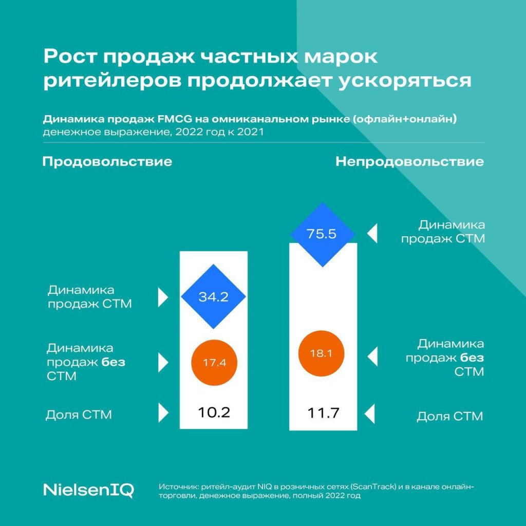 NielsenIQ об СТМ 2023