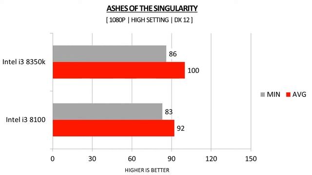 i3 8100 vs i3 8350k - GTX 1080 TI - Benchmarks Comparison смотреть онлайн