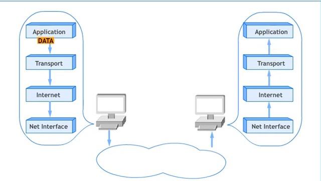Animation of packet Transmission through Layers of TCP/IP смотреть онлайн