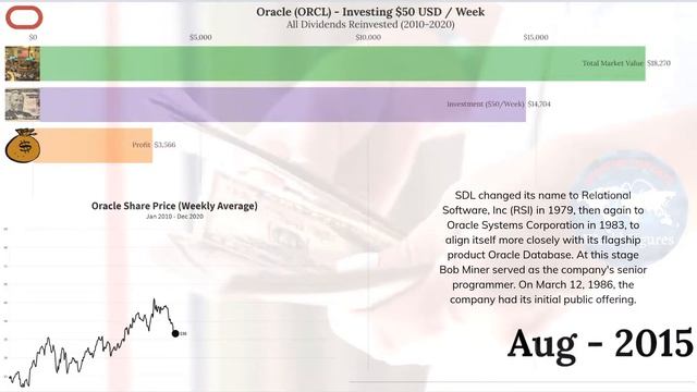 ? If you invested in Oracle (ORCL) in 2010 here's what you'd have now смотреть онлайн