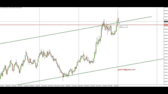 Форекс прогноз по золоту (XAUUSD), евро (EUROUSD) на 14.01.2020 смотреть онлайн