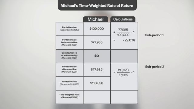 Calculating Your Time-Weighted Rate of Return (TWRR) смотреть онлайн