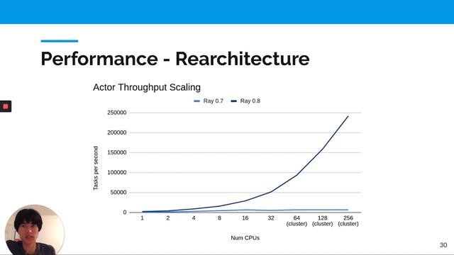 Ray: A System for Scalable Python and ML |SciPy 2020| Robert Nishihara смотреть онлайн
