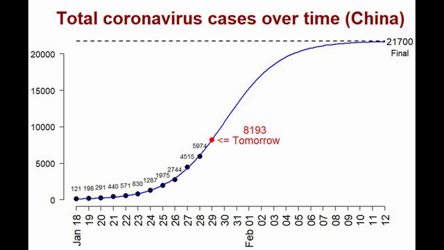 Wuhan Coronavirus Total Deaths Prediction (Jan 28, 2020) смотреть онлайн