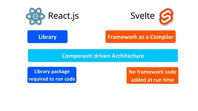 React vs Svelte in just 3 minutes!! Should you choose Svelte over React? смотреть онлайн