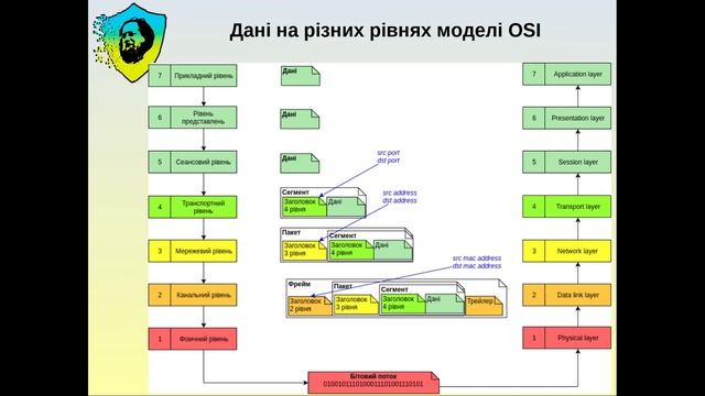 7-ми рівнева модель OSI (Open Systems Interconnection model) смотреть онлайн