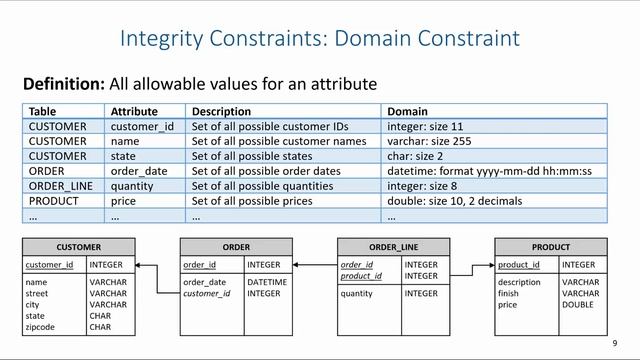 Relational Database Modeling: Integrity Constraints смотреть онлайн