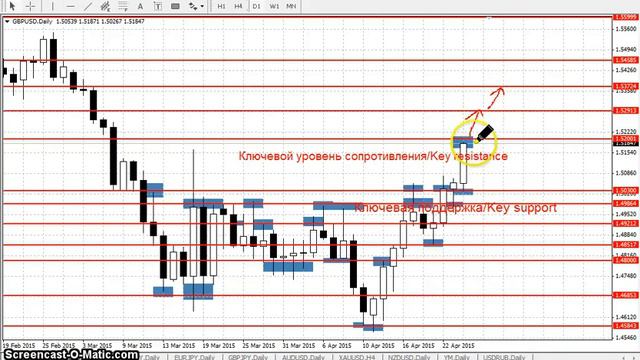 GBPUSD - Еженедельный анализ рынка #Форекс с 27 апреля по 01 мая 2015. Анализ форекс. смотреть онлайн