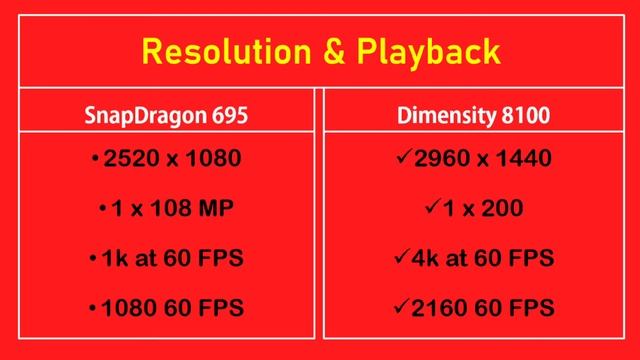 Snapdragon 695 5G Vs Dimensity 8100 || Full Comparison