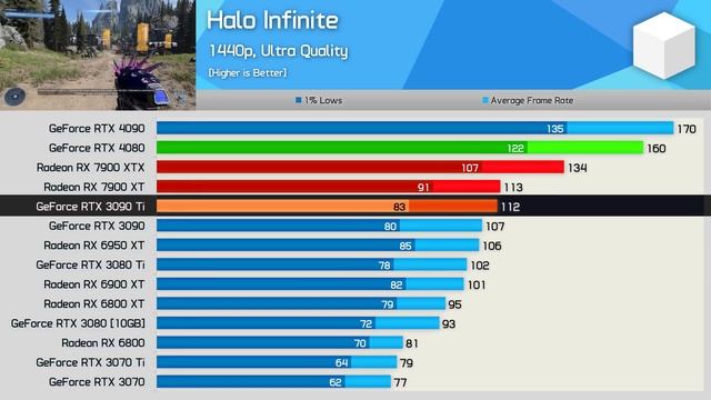 $900 LOL, AMD Radeon RX 7900 XT Review & Benchmarks смотреть онлайн