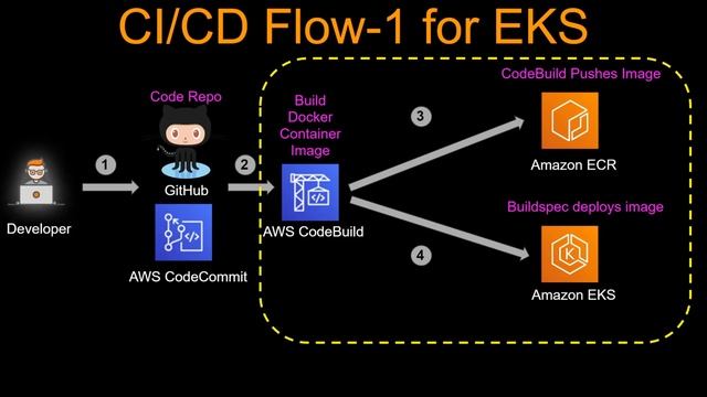 Implementación del CI/CD con Kubernetes en AWS - G7 смотреть онлайн
