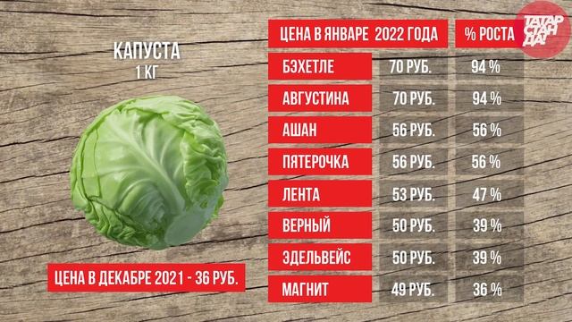 Шок-цены на продукты в Казани! Сравнили цены в: Бэхетле, Эдельвейсе, Августине, Пятерочке и др смотреть онлайн