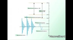 Курс молодого звукорежиссера: урок 5 - Уровни звука