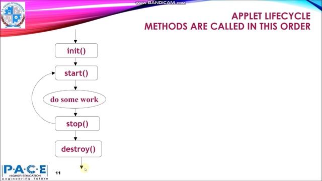 Java Applet Part-2 How Applet Works? and Life Cycle смотреть онлайн
