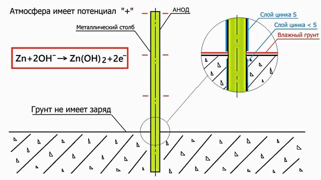 Стальные столбы, забитые в землю. Ржавчина. смотреть онлайн