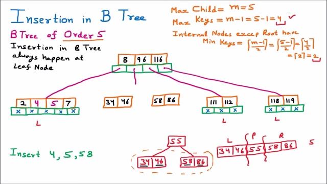 Insertion in B-Tree | Insert Element Node in B Tree of Order 5 | B Tree Insertion | Data Structures смотреть онлайн