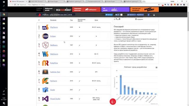 Полное сравнение IDE. Visual Studio, PhpStorm и т.д. смотреть онлайн