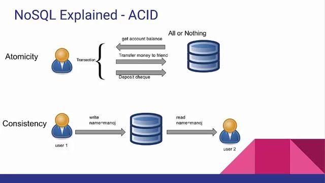 Big Data and NoSQL Databases Tutorial(ACID)- Part 2 смотреть онлайн