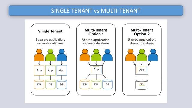 MULTITENANCY #01 INTRODUÇÃO (CODEIGNITER 4) смотреть онлайн