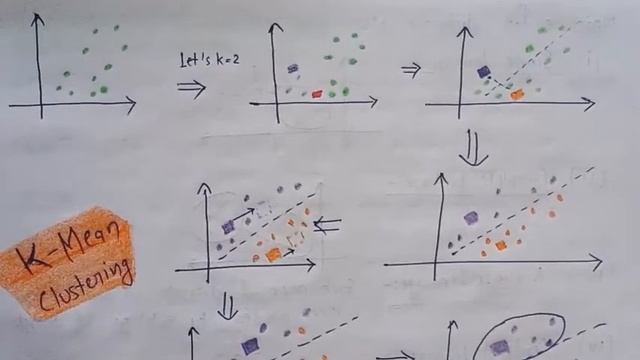 K means clustering with an example in machine learning in hindi | Lec-20 смотреть онлайн