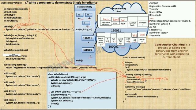 Single Inheritance in Java | Memory Allocation | Call to super() смотреть онлайн