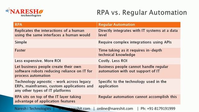Introduction to RPA | Robotic Process Automation | RPA Tutorials смотреть онлайн