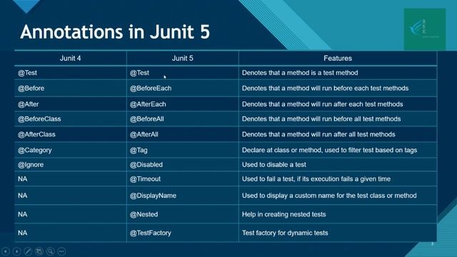 1.Junit 5 Introduction | Basics of Junit 5 (Part 1) | Junit Tutorial for beginners смотреть онлайн