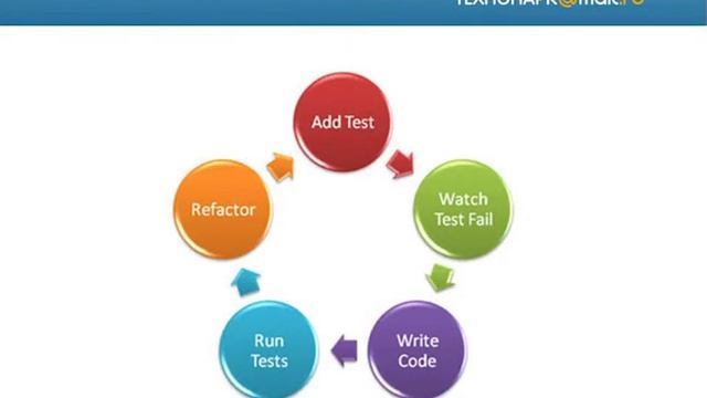 Лекция 114: Особенности тестирования, Builder смотреть онлайн
