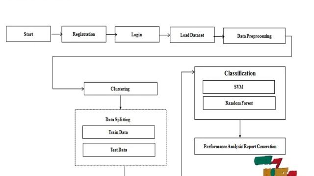 JAVA Data Mining Projects - Practical Intrusion Detection of Emerging Threats - ClickMyProject смотреть онлайн
