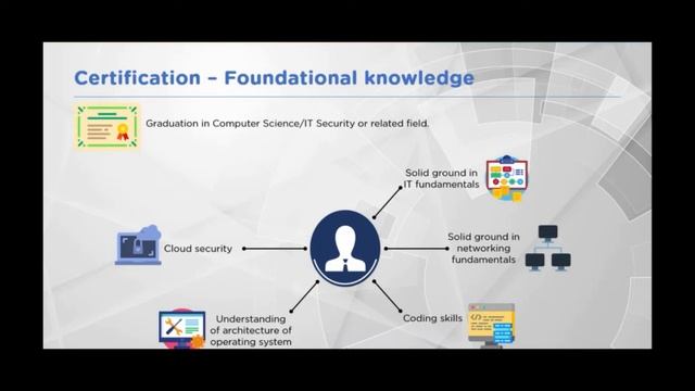 # 4) Certification and required knowledge смотреть онлайн