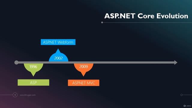 Введение в ASP.NET Core 3.1. 004 Эволюция ASP.NET Core. смотреть онлайн
