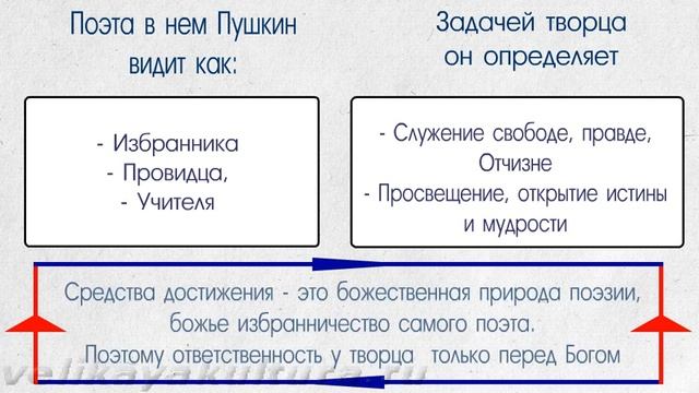 "Пророк" Пушкина - тема, идея, жанр, художественные средства смотреть онлайн