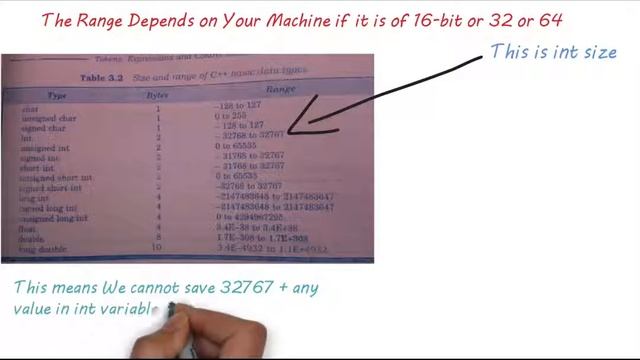 Data Type Range in C++ Part 5 смотреть онлайн