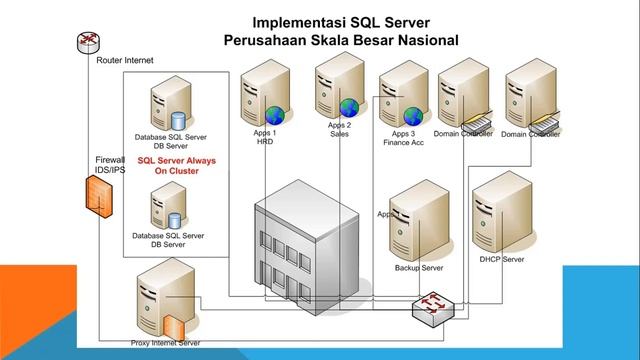 Implementasi Microsoft SQL Server DBA Database Administrator Perusahaan Besar смотреть онлайн
