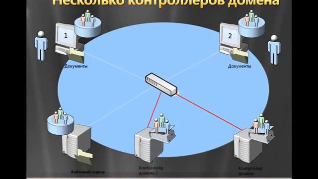 1 Основы Active Directory Domain Services смотреть онлайн