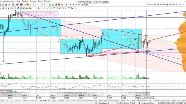 Фьючерс на индекс РТС 21 ноября смотреть онлайн